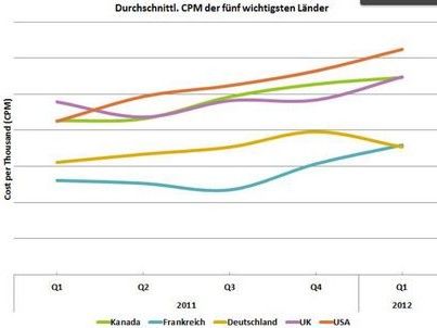 Entwicklung CPM, Grafik: TBG Digital - Facebook Advertising Report Q1 2012