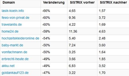 Die Sichtbarkeit wurde bei diesen Seiten am meisten eingeschränkt. Quelle: Sistrix