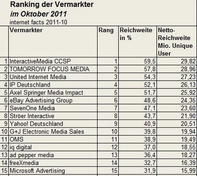 Quelle: AGOF