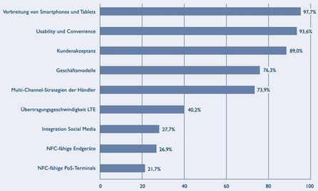 Erfolgsfaktoren für die Entwicklung von M-Commerce; Quelle: BVDW /TiP Juni 2012