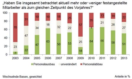 Personalentwicklung seit 2003. Quelle: GWA Frühjahrsmonitor 2013