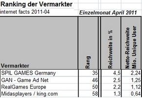 Vier reine Gaming-Vermarkter in den Top 50 des AGOF Vermarkter Rankings.