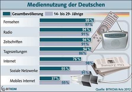 Mediennutzung in Deutschland. Das Internet holt auf. (Quelle: BITKOM)