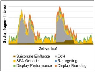 Absolute Bedeutung der Medienkanäle in der Phase „Interest“, Grafik: pilot Grafik: pilot