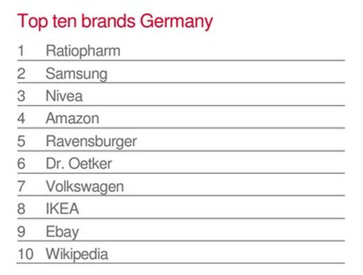 Diese Marken haben bei der Befragung in Deutschland am Besten abgeschnitten