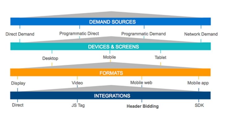 Publisher können durch Header Bidding mehr Nachfragetypen gleichzeitig programmatisch bedienen., Bild: OpenX Bild: OpenX
