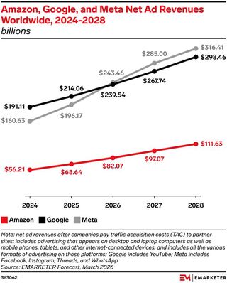 Grafik: Emarketer