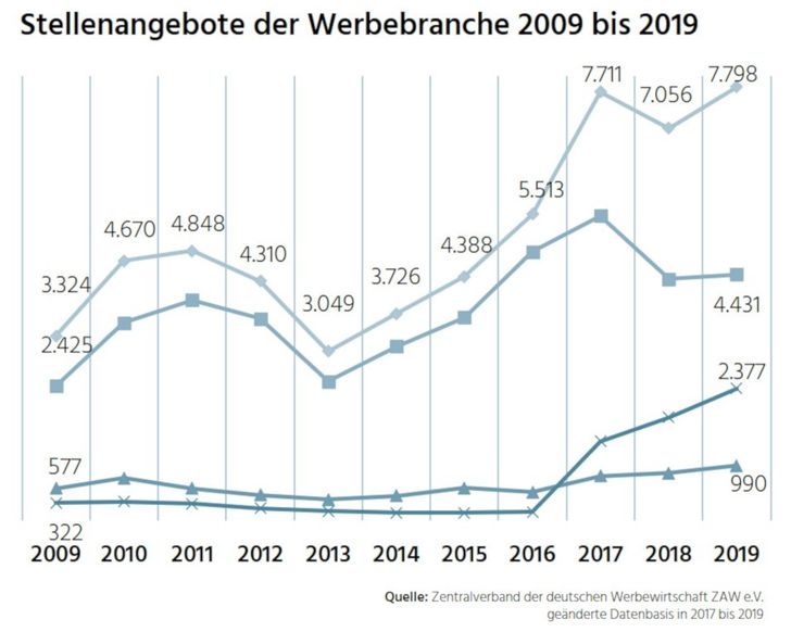 Entwicklung der Jobausschreibungen für Werbefachleute ab 2009, Quelle: ZAW, Bild: ZAW Bild: ZAW