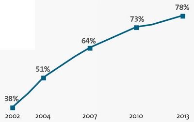 Anteil der Emailnutzer an der Gesamtbevölkerung in Deutschland. Grafik: Bitkom.