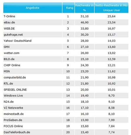 Quelle: AGOF internet facts Juni 2011