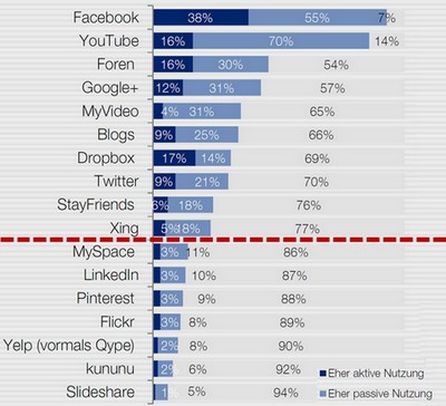 Nutzung von Social Media Angeboten in der Freizeit., Quelle: Faktenkontor. Quelle: Faktenkontor.