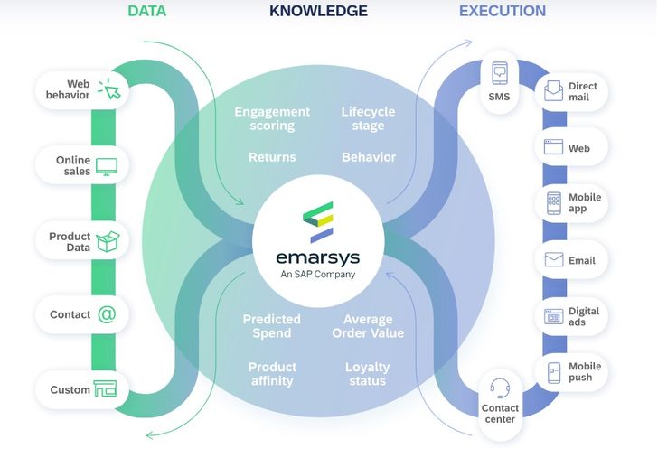 Grafik: Emarsys