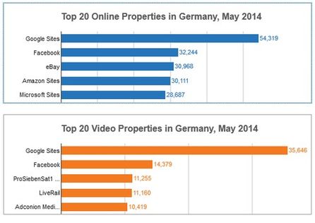 Quelle: Comscore
