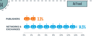 Bot Traffic bleibt ein Problem im Programmatic Advertising, Grafik: Integrated Ad Science Grafik: Integrated Ad Science