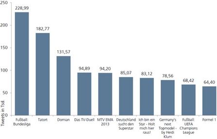 Jahrescharts: Top 10 TV Shows nach Resonanz auf Twitter (Anzahl der Tweets über die Sendung in Tausend). Quelle: Goldmedia Analyse/Couchfunk, Grafik: Goldmedia