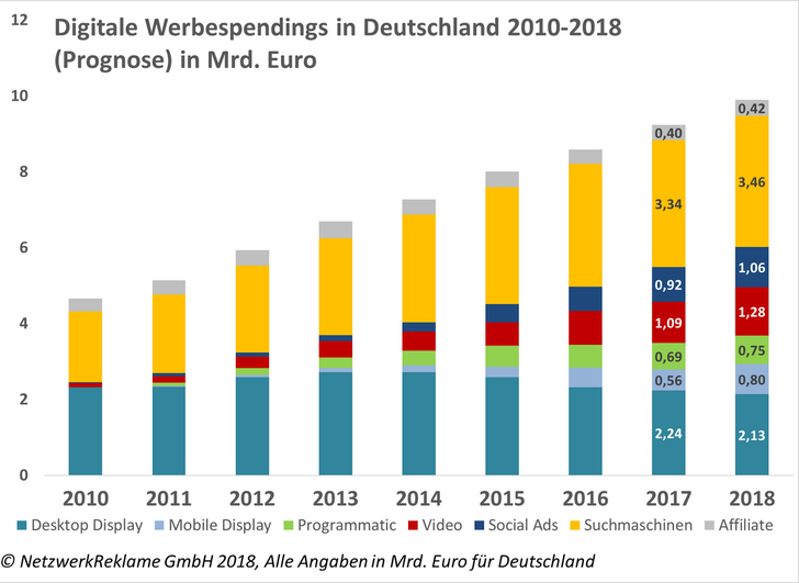 Bild: Netzwerkreklame Bild: Netzwerkreklame