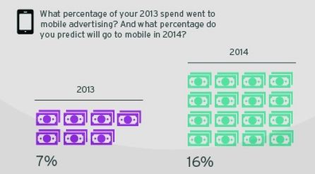 Mobile Spendings werden in 2014 verdoppelt. Quelle: rubicon