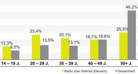 Soziodemographische Verteilung. Grafik aus der Studie Webradio 2014 von audimark