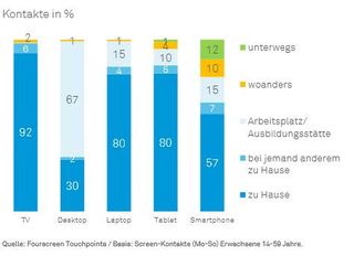 IP Fourscreen Touchpoints: Mediennutzung im Alltagscheck