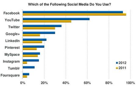 Die Social-Media-Top10. Quelle: KPCB