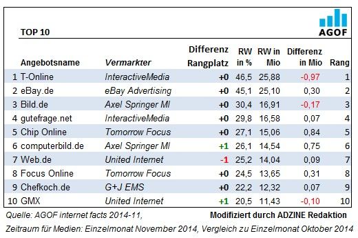 Quelle: AGOF. Modifiziert durch ADZINE Redaktion. Quelle: AGOF. Modifiziert durch ADZINE Redaktion.