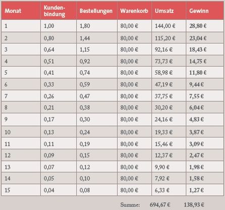 So könnte man die CLV einsetzen. Quelle: quisma