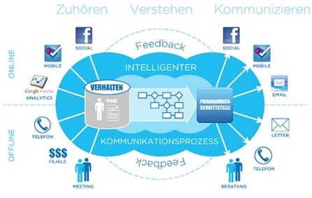 Online, wie Offline soll der Verbraucher nun passende Informationen bekommen.
