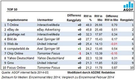 Top 10 der Angebote im Ranking der AGOF im Monat März.