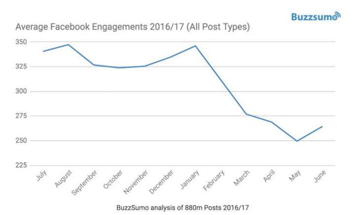 Grafik: Facebook Reichweiteneinbruch, Quelle: BuzzSumo Quelle: BuzzSumo