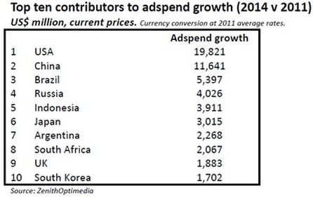 Top Ten: Anteil am Wachstum des Internationalen Werbemarktes, 2014 gegenüber 2011