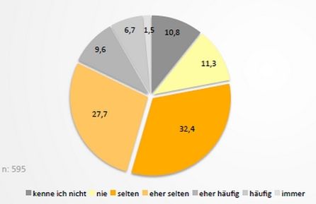 Relevanz für Online-Werbung im B2B-Bereich
