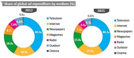 Internetwerbung steigt und Printwerbung nimmt bis 2015 ab. Quelle: ZenithOptimedia