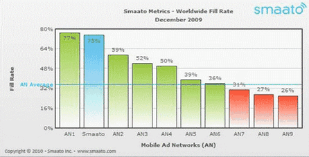 Fill Rate of Mobile Ad Networks (worldwide), December 2009