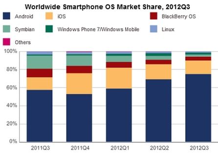 Marktanteile der Betriebssysteme in Q3/2012