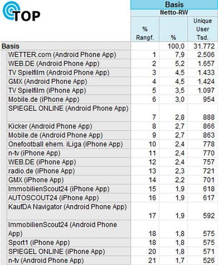 mobile facts 2014-I Apps Ranking, Quelle: AGOF