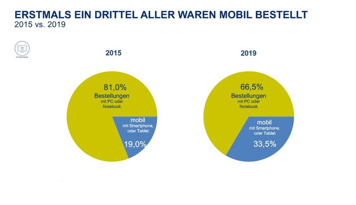 Grafik: BEVH; Interaktiver Handel in Deutschland