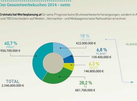 Grafik: Werbeplanung.at Grafik: Werbeplanung.at