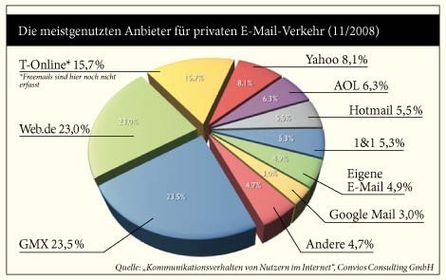 Der deutsche Markt der E-Mail Anbieter-Stand: Ende 2008, Bild: ADZINE