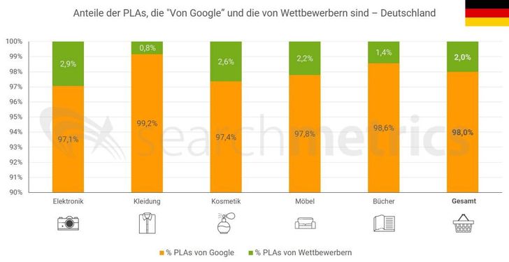 Bild: Searchmetrics Bild: Searchmetrics