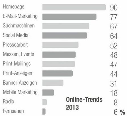 Anteil der Unternehmen, die diesen Kommunikationskanal einsetzen, Durchschnittswerte B2B und B2C, Studie 2013
