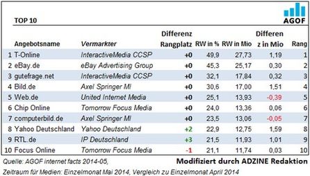 Top 10 der Angebote im Ranking der AGOF im Monat Mai.