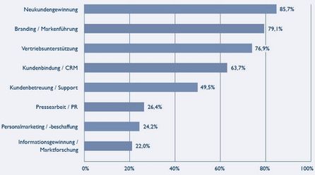 Ziele der Marketing-Maßnahmen im digitalen Bereich; Quelle: BVDW