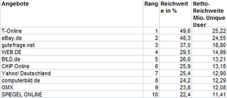 Top10-Angebote laut AGOF