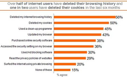 Britische User schützen aktiv ihre Daten (Quelle: IAB/ValueClick)