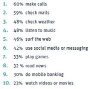 Top 10 Beschäftigungen von Pendlern mit dem Smartphone., Quelle: adsquare Quelle: adsquare