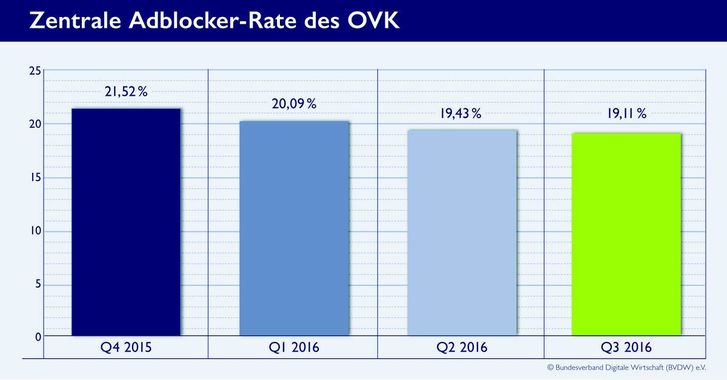 Über das vergangene Jahr nahm die Adblocker-Rate immer weiter ab., Bild: OVK Presse Bild: OVK Presse