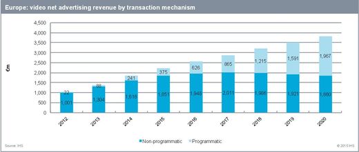 Umsätze von Programmatic/Non-Programmatic Video in Europa, Screenshot: Studie SpotX/IHS Screenshot: Studie SpotX/IHS