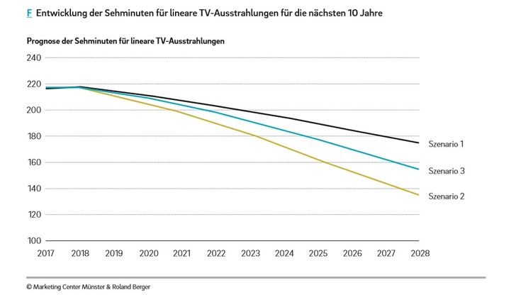 Grafik: Quo Vadis Deutsche Medien? Zur Zukunft deutscher Fernsehanbieter in digitalen Streaming-Zeiten