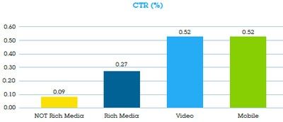 CTRs im Vergleich. Grafik: Adform.