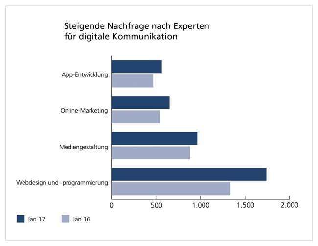 Begehrte Fachkräfte rund um Internet, Online-Handel und Social Media: Stellenmarktanalyse der WBS Training AG für Medienberufe. , Quelle: WBS Training/index Quelle: WBS Training/index